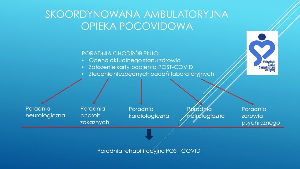 Legnica FM - Jak się dostać do poradni pocovidowej?